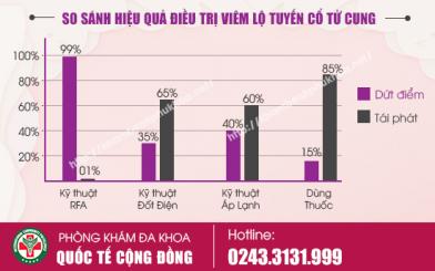 Phương ph&aacute;p điều trị vi&ecirc;m lộ tuyến cổ tử cung ngăn t&aacute;i ph&aacute;t bệnh