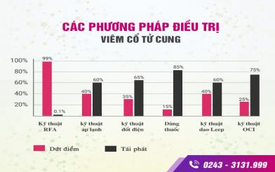 Ứng dụng công nghệ mới trong hỗ trợ chữa viêm cổ tử cung hiệu quả